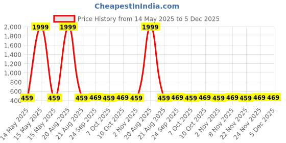myntra.com Kuber Industries Gold-Toned Cotton Sofa Cover kuber industries Price History Graph from 14 May 2025 to 5 Dec 2025