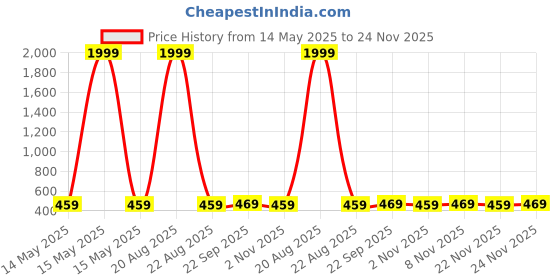 myntra.com Kuber Industries Gold-Toned Cotton Sofa Cover kuber industries Price History Graph from 14 May 2025 to 24 Nov 2025