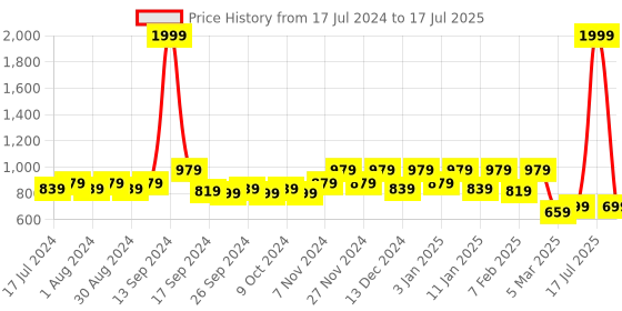 myntra.com Kuber Industries Gold-Toned Embossed Wooden Three Rod Bangle Storage Box With Lock System kuber industries Price History Graph from 17 Jul 2024 to 15 May 2025