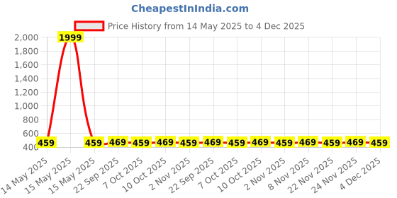 myntra.com Kuber Industries Gold-Toned Embroidered Cotton Sofa Cover kuber industries Price History Graph from 14 May 2025 to 4 Dec 2025