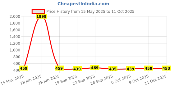 myntra.com Kuber Industries Gold-Toned Ethnic Motifs Anti-Skid Jute 4-Seater Rectangle Table Cover kuber industries Price History Graph from 15 May 2025 to 10 Oct 2025