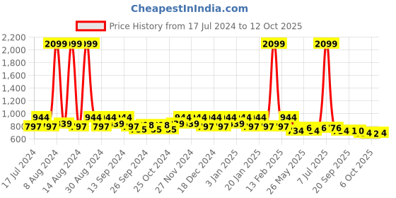 myntra.com Kuber Industries Gold-Toned Ethnic Motifs Water Resistant Carpet kuber industries Price History Graph from 17 Jul 2024 to 12 Oct 2025