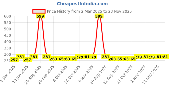 myntra.com Kuber Industries Gold-Toned Ethnic Motifs Waterproof Plastic 4-Seater Table Cover kuber industries Price History Graph from 2 Mar 2025 to 23 Nov 2025