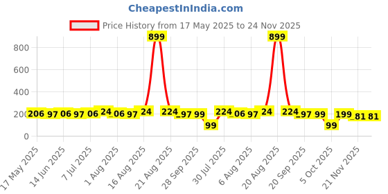 myntra.com Kuber Industries Gold-Toned Floral Cotton 4-Seater Table Cover kuber industries Price History Graph from 17 May 2025 to 24 Nov 2025