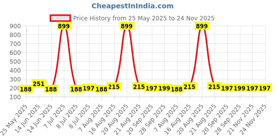 myntra.com Kuber Industries Gold-Toned Floral Cotton 4-Seater Table Cover kuber industries Price History Graph from 25 May 2025 to 24 Nov 2025