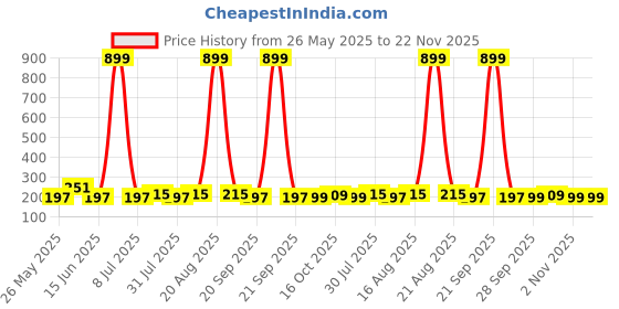 myntra.com Kuber Industries Gold-Toned Floral Cotton 4-Seater Table Cover with Textured details kuber industries Price History Graph from 26 May 2025 to 22 Nov 2025