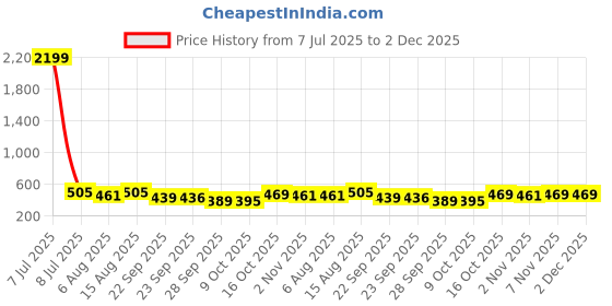 myntra.com Kuber Industries Gold-Toned Floral Cotton 6-Seater Table Cover kuber industries Price History Graph from 7 Jul 2025 to 1 Dec 2025