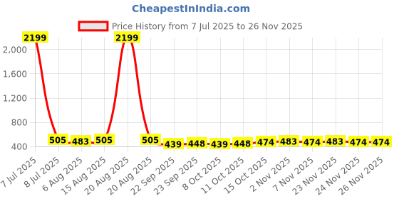 myntra.com Kuber Industries Gold-Toned Floral Cotton 6-Seater Table Cover kuber industries Price History Graph from 7 Jul 2025 to 24 Nov 2025