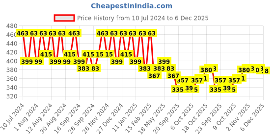 myntra.com Kuber Industries Gold Toned Floral Table Runners kuber industries Price History Graph from 10 Jul 2024 to 4 Dec 2025