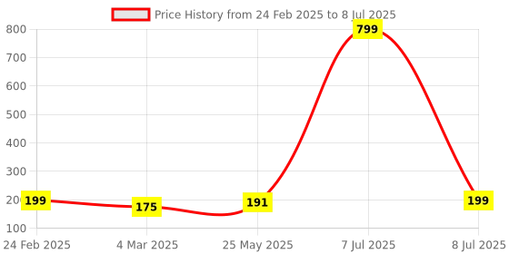 myntra.com Kuber Industries Gold-Toned Flower Quilted Printed With Visible Window Organiser kuber industries Price History Graph from 24 Feb 2025 to 8 Jul 2025