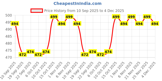 myntra.com Kuber Industries Gold-Toned Geometric Printed Anti-Skid Cotton 6-Seater Table Cover kuber industries Price History Graph from 10 Sep 2025 to 4 Dec 2025