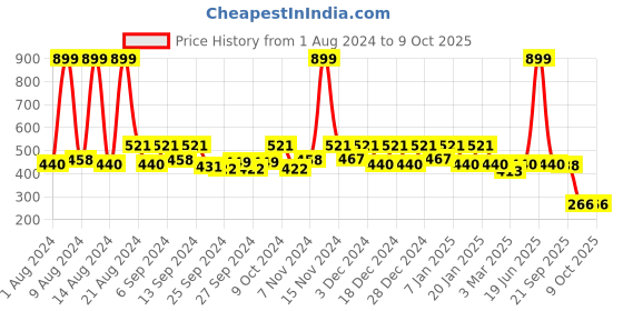 myntra.com Kuber Industries Gold-Toned Geometric Printed Waterproof 6-Seater Table Cover kuber industries Price History Graph from 1 Aug 2024 to 9 Oct 2025