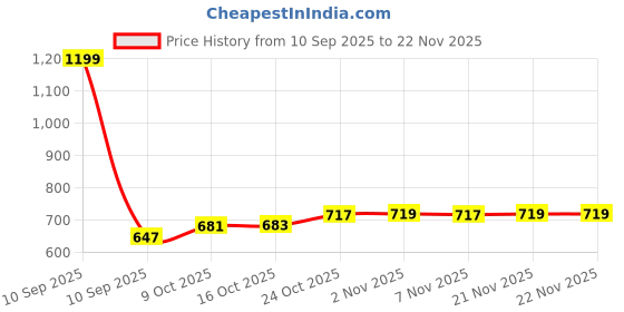 myntra.com Kuber Industries Gold-Toned Idol Showpiece kuber industries Price History Graph from 10 Sep 2025 to 22 Nov 2025