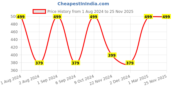 myntra.com Kuber Industries Gold toned Iron Cup Stand With 6 Hooks kuber industries Price History Graph from 1 Aug 2024 to 24 Nov 2025