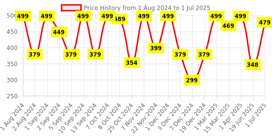 myntra.com Kuber Industries Gold toned Iron Cups Stand With 12 Hooks kuber industries Price History Graph from 1 Aug 2024 to 1 Jul 2025