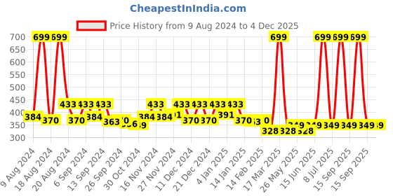 myntra.com Kuber Industries Gold Toned Kitchen Self Drying Microfiber Table Placemat kuber industries Price History Graph from 9 Aug 2024 to 4 Dec 2025