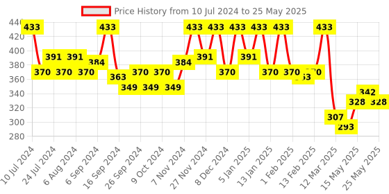 myntra.com Kuber Industries Gold-Toned Leaf Design Non-Slip Table Runner kuber industries Price History Graph from 10 Jul 2024 to 25 May 2025