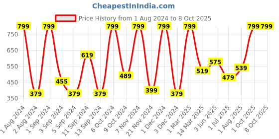 myntra.com Kuber Industries Gold  Toned Metal Planter With Stand Set kuber industries Price History Graph from 1 Aug 2024 to 8 Oct 2025