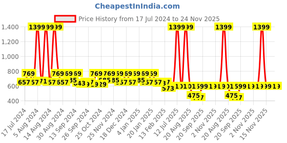 myntra.com Kuber Industries Gold-Toned Pack Of 2 Solid Travel Organisers kuber industries Price History Graph from 17 Jul 2024 to 24 Nov 2025
