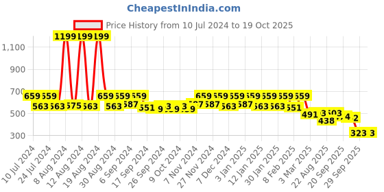myntra.com Kuber Industries Gold-Toned Printed 6 Seater Dining Table Cover kuber industries Price History Graph from 10 Jul 2024 to 18 Oct 2025