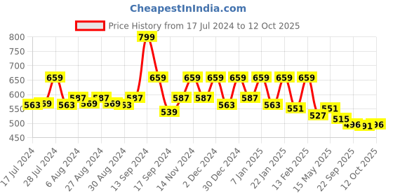 myntra.com Kuber Industries Gold-Toned Printed 6 Seater Dining Table Cover kuber industries Price History Graph from 17 Jul 2024 to 12 Oct 2025