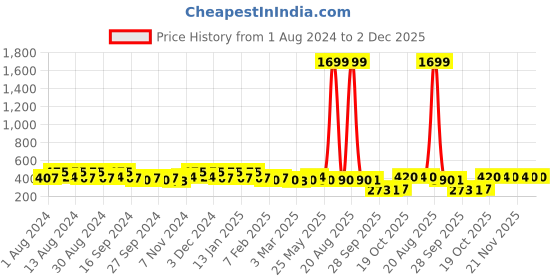 myntra.com Kuber Industries Gold-Toned Printed Cotton 4 Piece Sofa Cover kuber industries Price History Graph from 1 Aug 2024 to 2 Dec 2025