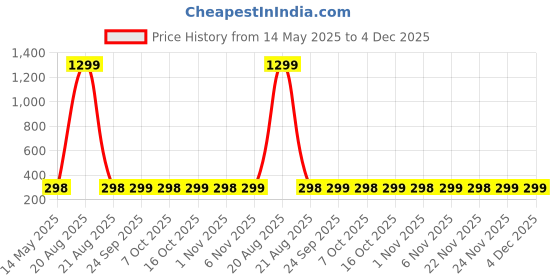myntra.com Kuber Industries Gold-Toned Printed Cotton 4 Piece Sofa Cover kuber industries Price History Graph from 14 May 2025 to 3 Dec 2025