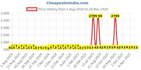 myntra.com Kuber Industries Gold-Toned Printed Cotton Sofa Cover kuber industries Price History Graph from 1 Aug 2024 to 24 Nov 2025
