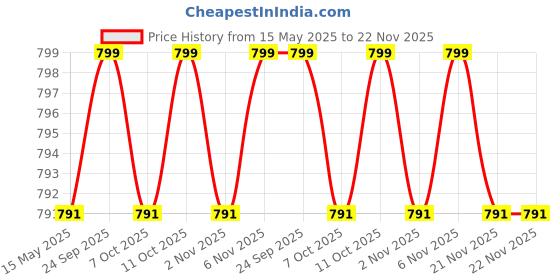 myntra.com Kuber Industries Gold-Toned Printed Cotton Sofa Cover kuber industries Price History Graph from 15 May 2025 to 22 Nov 2025