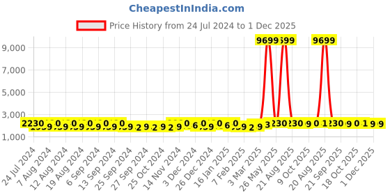 myntra.com Kuber Industries Gold-Toned Printed Cotton Sofa Cover With Arms kuber industries Price History Graph from 24 Jul 2024 to 30 Nov 2025
