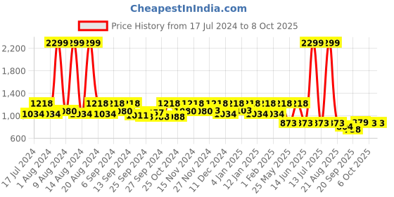 myntra.com Kuber Industries Gold-Toned Printed Foldable Wardrobe Organizer kuber industries Price History Graph from 17 Jul 2024 to 8 Oct 2025