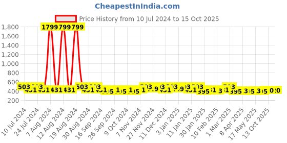 myntra.com Kuber Industries Gold-Toned Regular 10 Detachable Pouch Jewellery Organiser kuber industries Price History Graph from 10 Jul 2024 to 14 Oct 2025