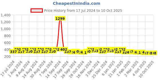 myntra.com Kuber Industries Gold-Toned Regular Multi-Utility Storage Bag Organiser kuber industries Price History Graph from 17 Jul 2024 to 9 Oct 2025
