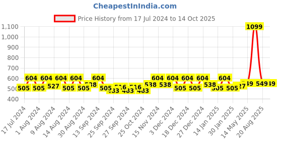 myntra.com Kuber Industries Gold-Toned Reusable Zip Closure Saree Storage Bag Organiser kuber industries Price History Graph from 17 Jul 2024 to 13 Oct 2025