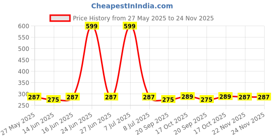 myntra.com Kuber Industries Gold Toned Reversible Dot Square Waterproof Food Mat kuber industries Price History Graph from 27 May 2025 to 23 Nov 2025
