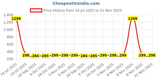 myntra.com Kuber Industries Gold-Toned Satin Jewellery Organiser Kit With 6 Pouches kuber industries Price History Graph from 14 Jul 2025 to 21 Nov 2025