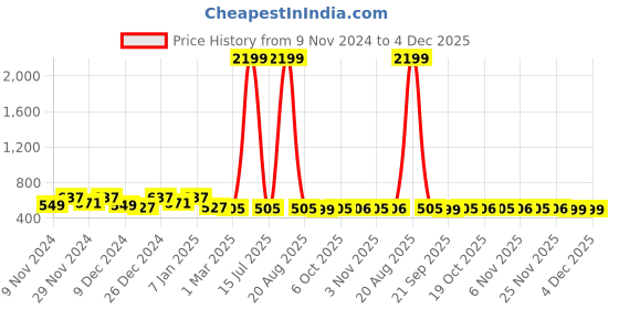 myntra.com Kuber Industries Gold-Toned Self Design Cotton Door Curtain kuber industries Price History Graph from 9 Nov 2024 to 4 Dec 2025