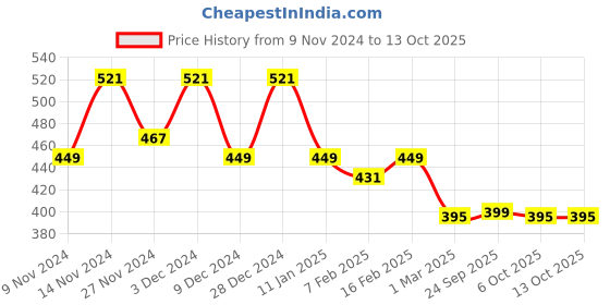 myntra.com Kuber Industries Gold-Toned Self Design Cotton Window Curtain kuber industries Price History Graph from 9 Nov 2024 to 13 Oct 2025