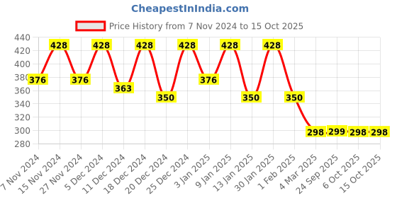 myntra.com Kuber Industries Gold-Toned Self Design Cotton Window Curtain kuber industries Price History Graph from 7 Nov 2024 to 14 Oct 2025