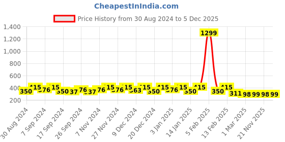 myntra.com Kuber Industries Gold-Toned Self Design Jewellery Organiser kuber industries Price History Graph from 30 Aug 2024 to 5 Dec 2025