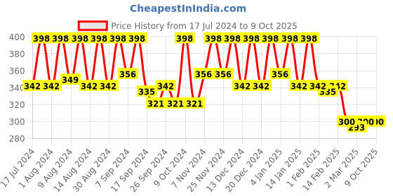 myntra.com Kuber Industries Gold-Toned Self Design Shelf Liner Organiser kuber industries Price History Graph from 17 Jul 2024 to 9 Oct 2025