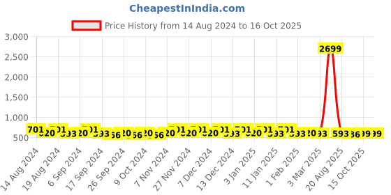 myntra.com Kuber Industries Gold Toned Self Design Water Resistant Makeup Organiser kuber industries Price History Graph from 14 Aug 2024 to 15 Oct 2025