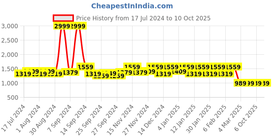 myntra.com Kuber Industries Gold-Toned Self Design Wooden Bangle Storage Box With Lock System kuber industries Price History Graph from 17 Jul 2024 to 6 Oct 2025