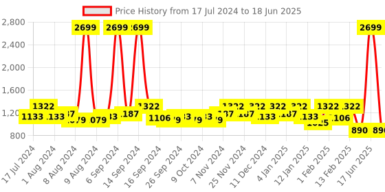myntra.com Kuber Industries Gold-Toned Self Design Wooden Bangle Storage Box With Lock System kuber industries Price History Graph from 17 Jul 2024 to 18 Jun 2025