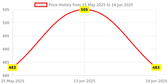 myntra.com Kuber Industries Gold-Toned Set of 1 Regular Drawer Organiser Organisers kuber industries Price History Graph from 25 May 2025 to 14 Jun 2025