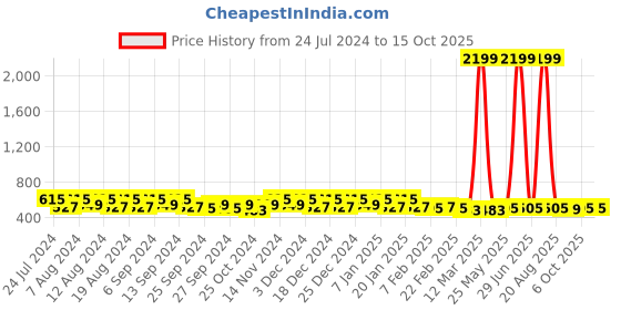 myntra.com Kuber Industries Gold-Toned Set of 1 Regular Jewellery Organiser Organisers kuber industries Price History Graph from 24 Jul 2024 to 15 Oct 2025
