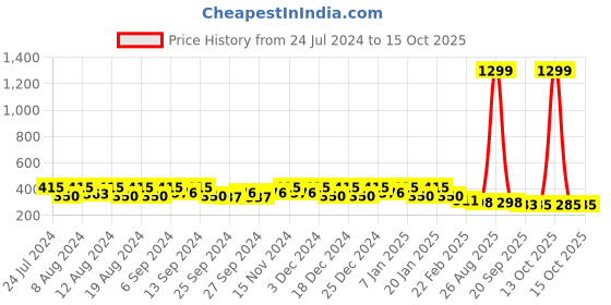 myntra.com Kuber Industries Gold-Toned Set of 1 Regular Jewellery Organiser Organisers kuber industries Price History Graph from 24 Jul 2024 to 15 Oct 2025