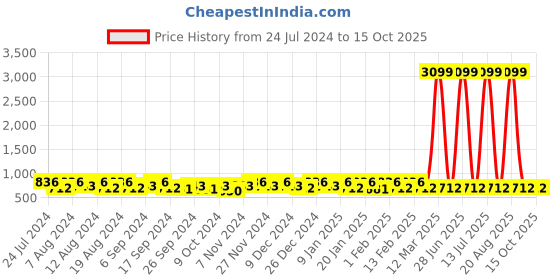 myntra.com Kuber Industries Gold-Toned Set of 1 Regular Jewellery Organiser Organisers kuber industries Price History Graph from 24 Jul 2024 to 15 Oct 2025