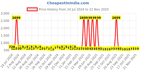myntra.com Kuber Industries Gold-Toned Set of 1 Regular Jewellery Organiser Organisers kuber industries Price History Graph from 24 Jul 2024 to 20 Nov 2025