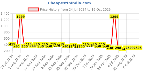 myntra.com Kuber Industries Gold-Toned Set of 1 Regular Jewellery Organiser Organisers kuber industries Price History Graph from 24 Jul 2024 to 16 Oct 2025